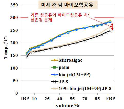 바이오항공유의 증류성상 분석