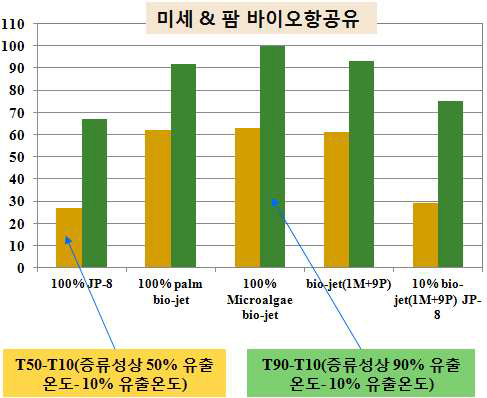 바이오항공유의 증류성상 분석