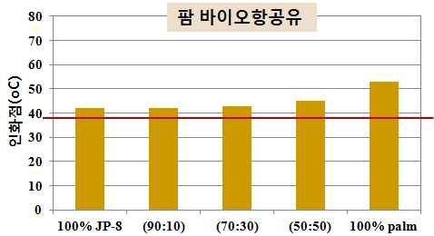 바이오항공유의 인화점 분석