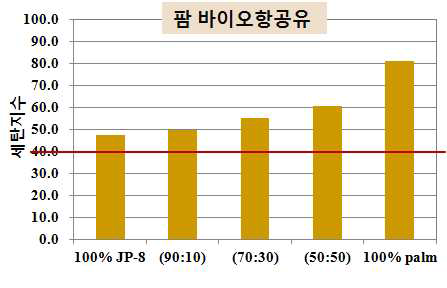 바이오항공유의 세탄지수 분석