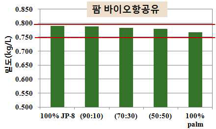 바이오항공유의 밀도 분석