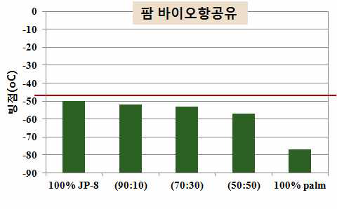 바이오항공유의 빙점 분석