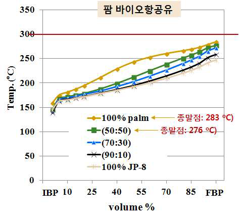 바이오항공유의 증류성상 분석