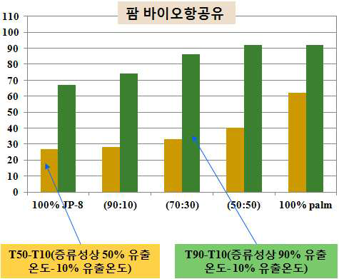 바이오항공유의 증류성상 분석