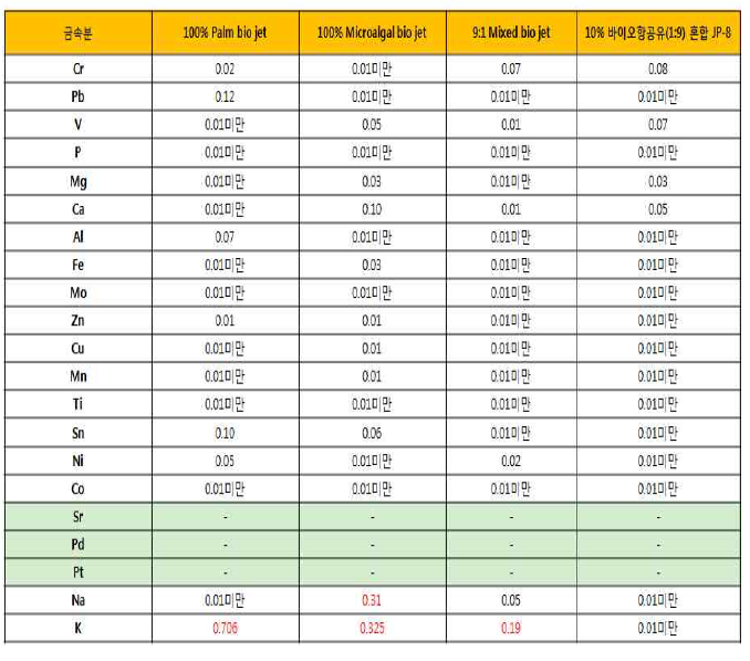 바이오항공유 금속분 분석
