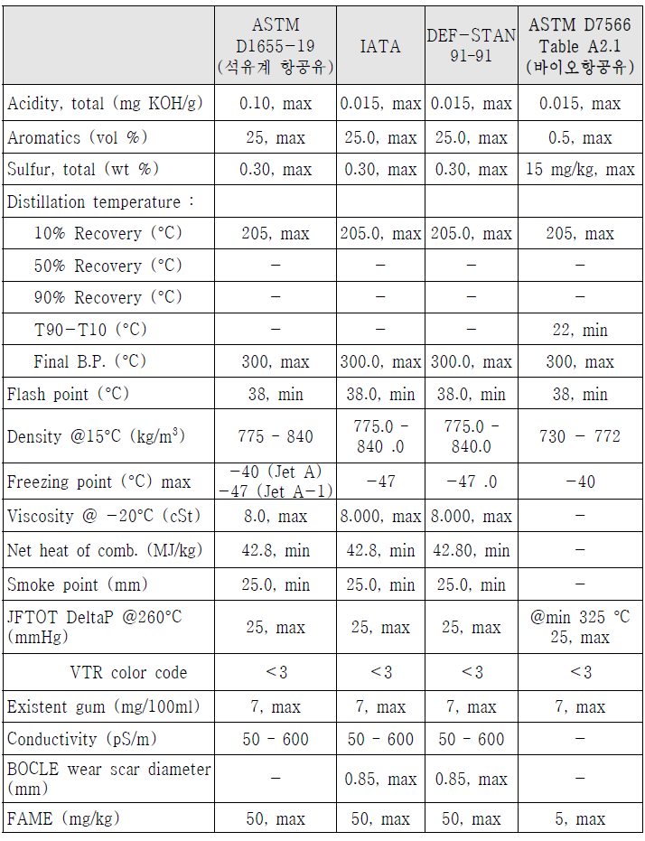 Jet A-1 항공유 품질기준
