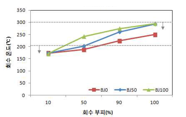 증류성상(SIMDIS) 시험 결과