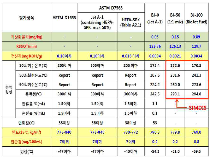 석유계 항공유 및 바이오항공유 품질 분석