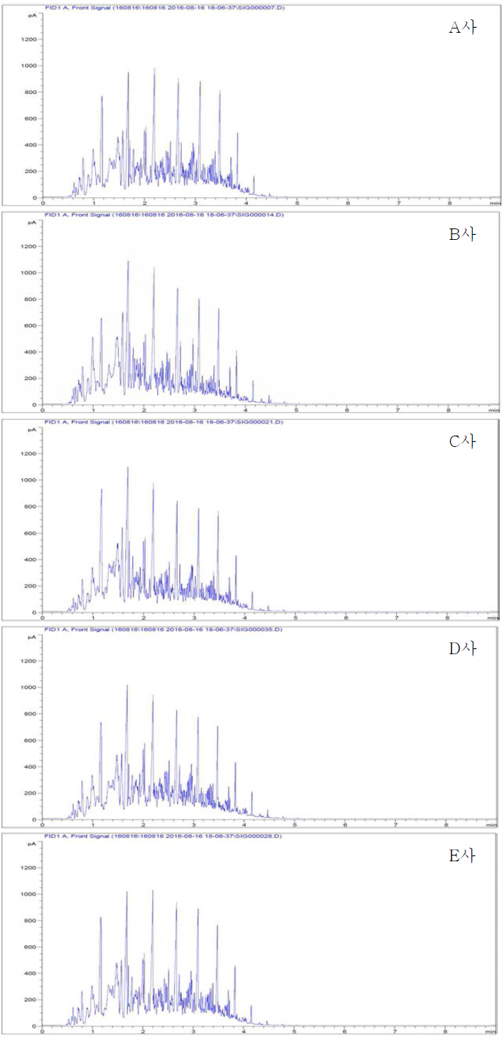 정유사별 Jet A-1의 GC 크로마토그램