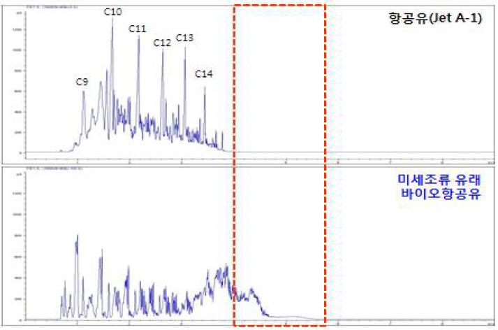 석유계 항공유와 바이오항공유의 GC 크로마토그램 비교