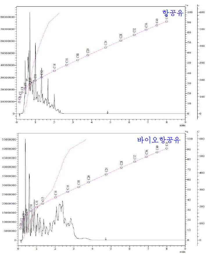 석유계 항공유와 바이오항공유의 SIMDIS 크로마토그램