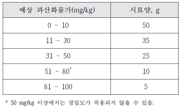 과산화물가 적정 시료양