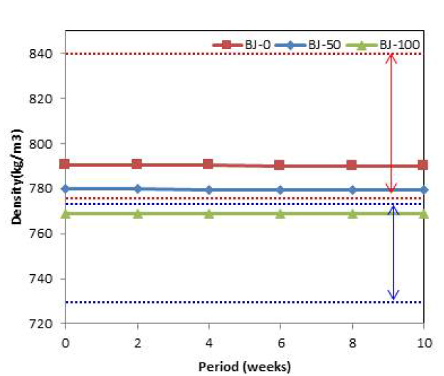 저장안정성 평가 중 밀도 변화