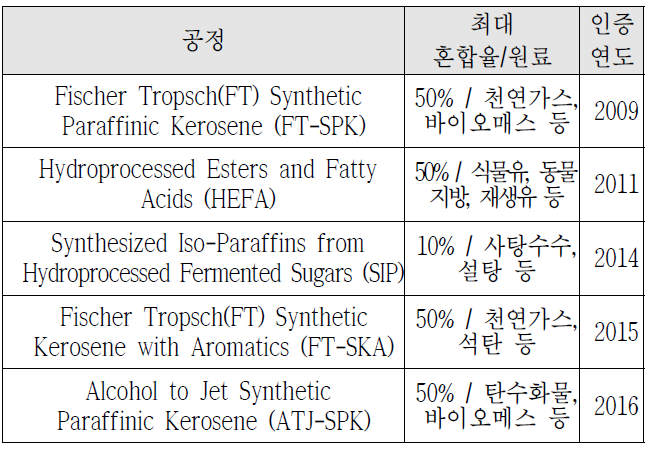 ASTM D7566 중 인증된 기술 공정