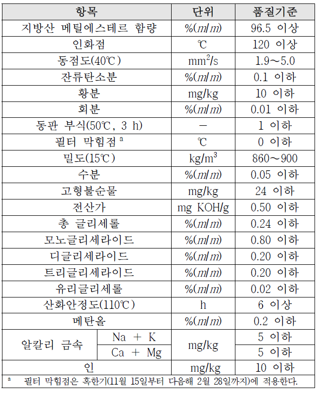 바이오디젤 품질 요구사항