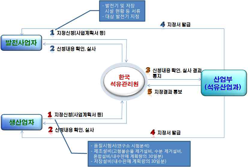 바이오중유 시범보급사업 추진 예시