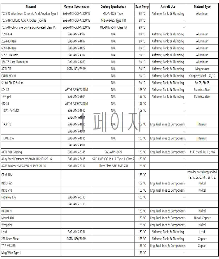 항공유 재질 영향성 평가를 위한 금속 및 관련 정보