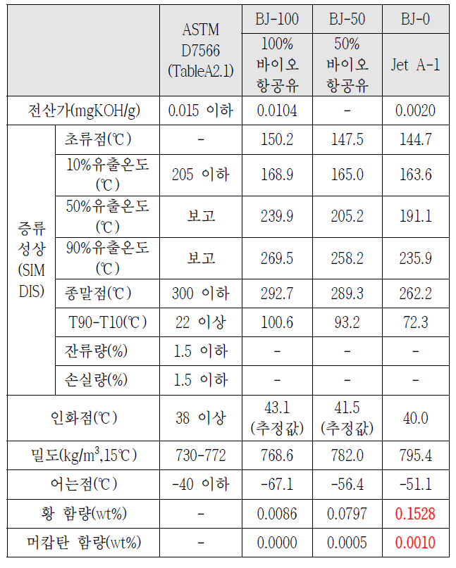 석유계 항공유, 바이오항공유 및 50% 혼합 항공유의 기본 물성 분석결과