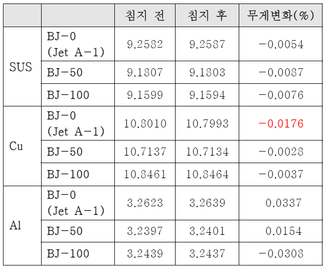 침지 전·후 시편의 무게 변화