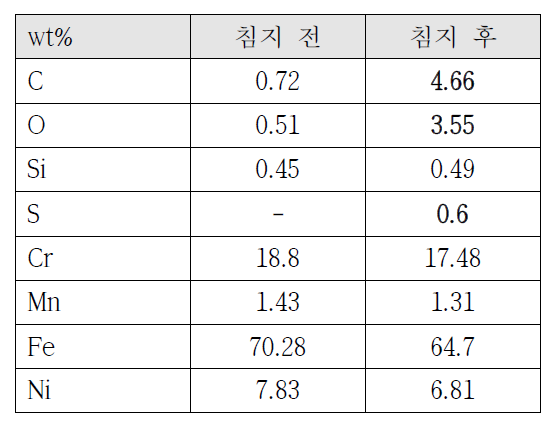 스테인레스강 시편의 EDS 분석