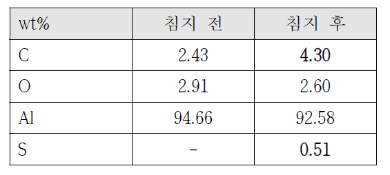 알루미늄 시편의 EDS 분석