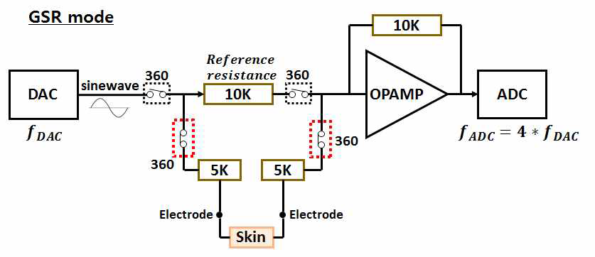 Reference 저항값을 기준으로, 변화하는 Skin Resistance 측정