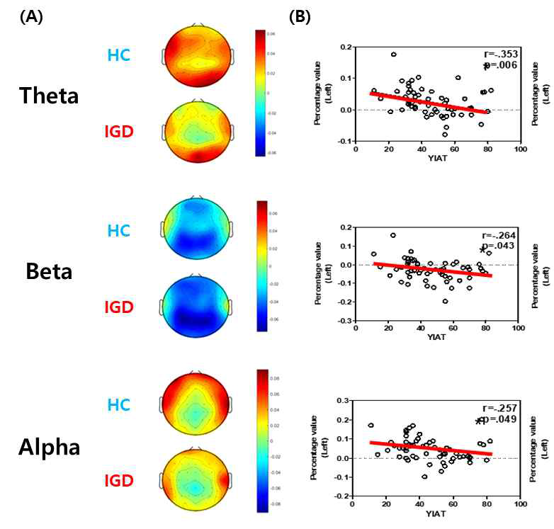정상피험자(Healthy control, HC)와 환자(Internet gaming disorder, IGD)의 뇌파 지표의 피질 상 분포(A)와 좌 전두엽피질(Left prefrontal cortex)에서의 각 지표와 게임 중독 점수간의 연관성(B)