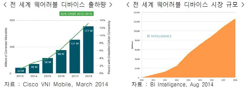웨어러블 디바이스 시장 동향