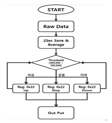 광량조절 알고리즘 Flow Chart