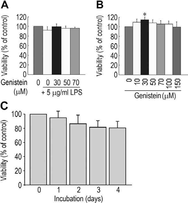 치은섬유아세포와 대식세포에 있어서 LPS 또는 genistein 또는 두 물질 혼용처리에 따른 세포활성 변화