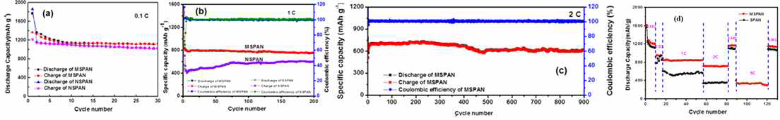 MSPAN과 NSPAN의 0.1 C와 1 C에서 사이클 특성 비교(a,b), 2 C에서 MSPAN의 수명 특성(c), MSPAN과 NSPAN의 출력밀도 변화에 따른 방전용량 비교(d)