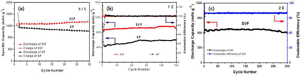 SPAN/VGCF 복합체의 사이클특성