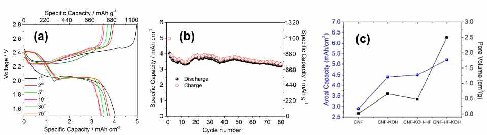 다공성 탄소나노섬유의 충방전 곡선(a), 사이클특성(b), 용량과 기공과의 연관성(c)