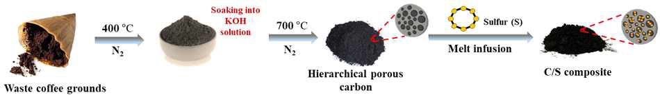 폐커피가루로부터 다공성탄소와 탄소/유황 복합체를 제조하는 과정
