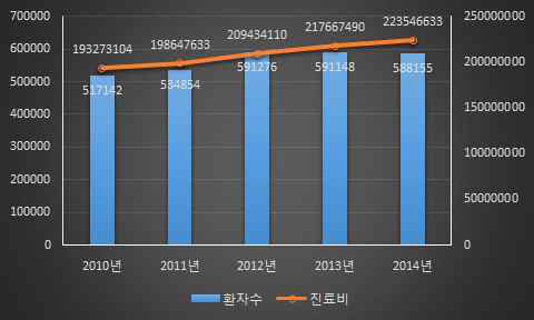 국내 우울증 유병률 및 진료비