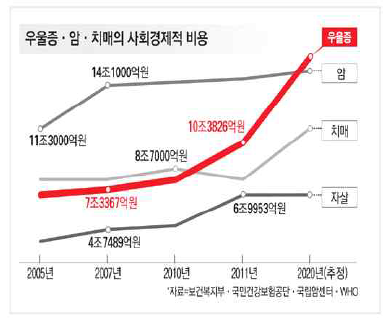 국내 우울증 관련 사회경제적 비용