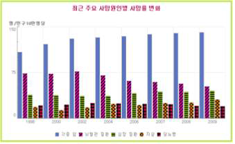 1998-2009년 주요사망원인별 사망률 변화추이