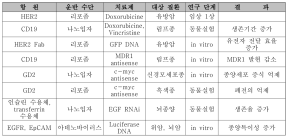 나노입자를 이용한 선진국 연구개발 동향