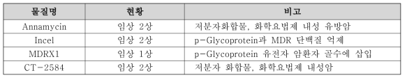 국외 내성억제제 개발현황