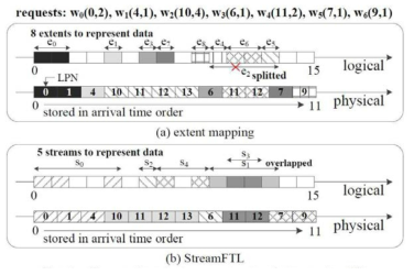 익스텐트 매핑과 스트림FTL의 논리 및 물리 주소 비교