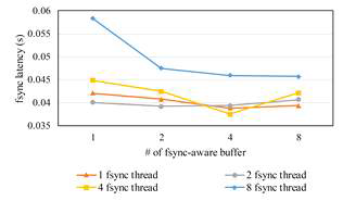 fsync버퍼 수 별 지연시간 비교