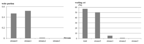 스트림별 쓰기량과 쓰기 영역에 대한 그래프