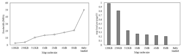 DFTL에서의 CMT크기에 따른 성능 및 페이지 I/O당 맵 로드 수