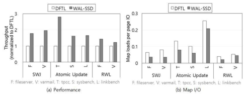 WAL-SSD 성능 향상 및 L2P 매핑테이블 접근횟수
