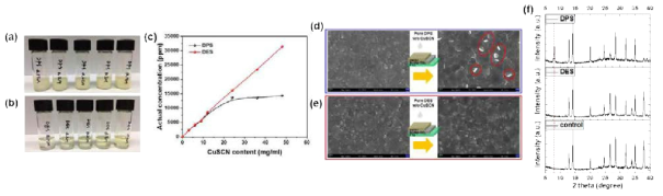 (a) dipropyl sulfide(DPS), (b) diethyla sulfide(DES) 용매에서의 CuSCN 용해도 정도를 나타내는 사진, (c) 유도결합 플라즈마 분광분석기(ICP-OES)를 이용한 용매별 CuSCN 용해도의 정량 분석. (d)DPS, (e) DES 용매 적하 후 페로브스카이트의 표면 주사 전자 현미경(SEM) 사진과 (f) 해당 샘플들의 X-선 회절 분석(XRD) 결과