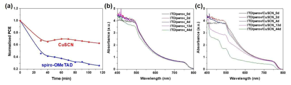 (a) 유기 홀 전도체 spiro-OMeTAD 기반과 무기 홀 전도체 CuSCN 기반 페로브스카이트 태양전지 소자의 열 안정성을 나타내는 공기 분위기 125 ˚C에서의 효율 변화. (b) 고온(85˚C)에서의 페로브스카이트 단일 박막과 (c) 페로브스카이트/CuSCN 박막의 흡수 변화