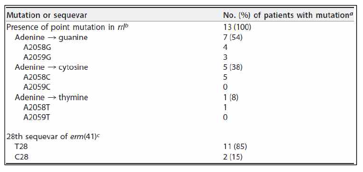 Macrolide 내성 M. abscessus 임상분리균주의 내성유전자 변이 분석