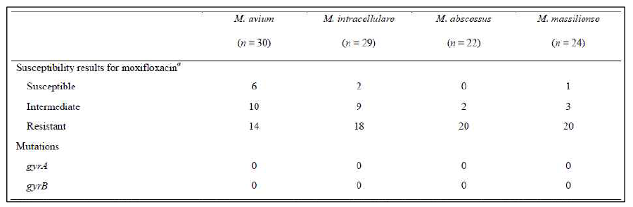 NTM 임상분리균주의 moxifloxacin 약제감수성검사 결과와 내성유전자 변이 분석