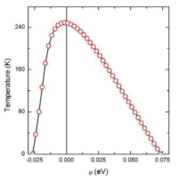 TiSe2 모델 계산에서 chemical potential 변화에 따른 전하밀도파 임계온도의 변화