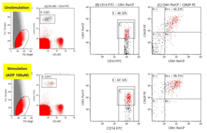 유세포분석을 이용한 monocyte-혈소판 aggregation 분석